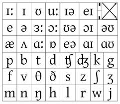 The 44 english sounds fall into two categories: The International Phonetic Alphabet