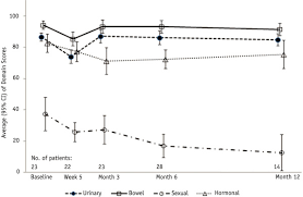 This may mean as they get. Phase 1 2 Study Of Stereotactic Ablative Radiotherapy Including Regional Lymph Node Irradiation In Patients With High Risk Prostate Cancer Saturn Early Toxicity And Quality Of Life International Journal Of Radiation Oncology Biology