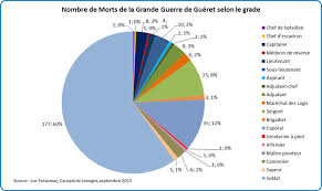 En 2011, le nombre total de soldats décédés en irak était de 54 individus par rapport aux presque 500 qui sont morts au cours de la première année de guerre. Les Morts De La Grande Guerre De Gueret