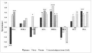 Although it was synthesized in the big bang, lithium (together with beryllium and boron) is markedly less abundant in the universe than other elements. Nutrients Free Full Text Different Dietary N 3 Polyunsaturated Fatty Acid Formulations Distinctively Modify Tissue Fatty Acid And N Acylethanolamine Profiles Html