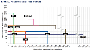 Hydra Cell Sealless Pumps Selection Guidelines