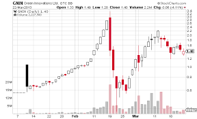 Maybe you would like to learn more about one of these? Nutranomics Nnrx Pump And Dump With Emphasis On The Dump By Brighton Markets Goode Trades