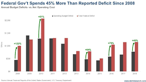How Well See Deficits At 40 Trillion In A Few Short Years