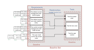 Change And Configuration Management Of Requirements