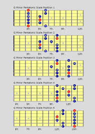 Pin On Guitar Scale Chart