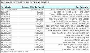 The Net Worth Rule For Car Buying Guideline When You Want