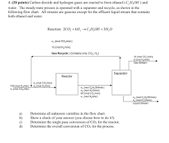 Solved 4 20 Points Carbon Dioxide And Hydrogen Gases A