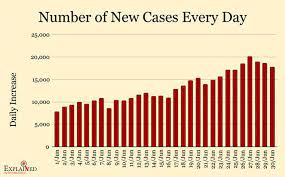 Total and daily confirmed cases and deaths. India Coronavirus Covid 19 Cases Tracker Today Latest News Update Delhi Chennai Gujarat Ahmedabad Tamil Nadu Hyderabad Rajasthan