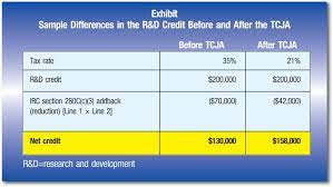 Tax deductions and credits may offset some of the costs. Qualifying Expenses For The Expanded Research And Development Credit The Cpa Journal