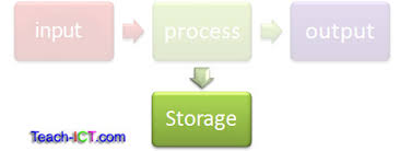 Storage devices and media that you insert into a computer, such as memory cards. Teach Ict A Level Computing Ocr Exam Board Input Output And Storage Devices