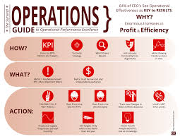 Improve Operational Performance With This Easy Infographic Every Day We Are Faced With The Task Of Impro Operations Management Leadership Management Management