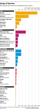 Songs Of The Summer According To Twitter Speakeasy Wsj