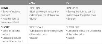 Maybe you would like to learn more about one of these? Options Use Matrix Long Call Long Put Short Call Short Put Stock Options Trading Option Trading Bullish And Bearish