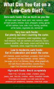 Quick Guide To Low Carb Foods Lowcarb Keto Lchf Low Carb Food List No Carb Diets Zero Carb Foods