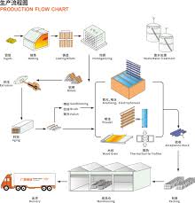 the production flow chart of aluminum profiles