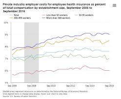 Obamacares Effect On Employers Health Costs Health