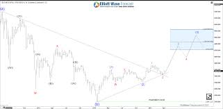 Dubai Index Dfmgi Elliott Wave View