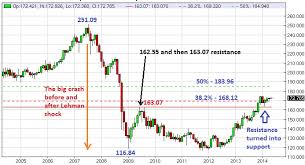 Historical Fx Charts Fxtradingcharts Com