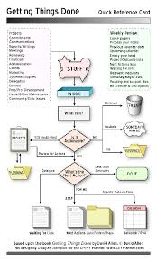 getting things done flow chart with review schedule repinned