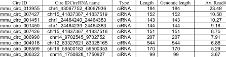 There are several different muscle architecture types including: Abundant Ci Circular Intronic Rnas In Monkey Skeletal Muscle List Of Download Table