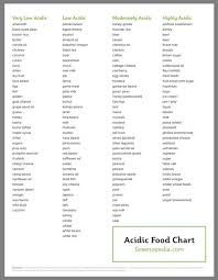 Acidic Food Chart Acidic Food Chart Acidic Foods Clean Diet
