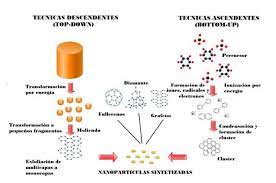 Nanomateriales, Nanopartículas y Síntesis verde | Revista Repertorio de  Medicina y Cirugía