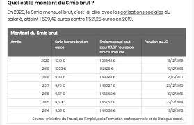 A partir du 1er janvier 2021, le montant du smic brut horaire s'élève à 10,25 €, soit 1 554,58 € bruts mensuels sur la base de la durée légale du travail de 35 heures hebdomadaires. Smic Mouvement National Precaires Aesh Et Evs Ex Avs Assistant E S D Education