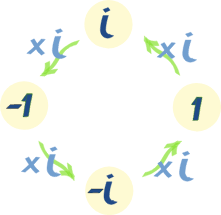 The imaginary numbers on their own are boring. Imaginary Numbers