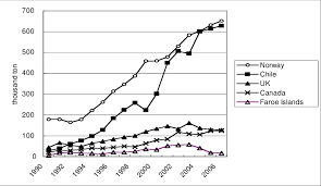 More images for chile canada 2007 » Main Exports Of Farmed Salmon And Trout 1990 2007 Source Salmon Download Scientific Diagram