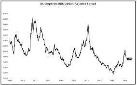 How Should We Be Thinking About Credit Spreads Seeking Alpha