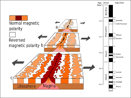 Sea Floor Spreading And Polar Reversal Sea Floor Plate Tectonics Geology
