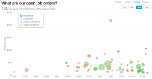 Scatter Chart With Date Value In X Axis Qlik Community