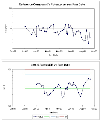 Figure 9 Potency And Msr Chart Illustrating Sudden Change