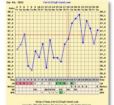 i dont understand my chart two dips after ovulation