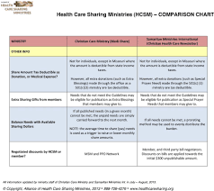 Health Care Sharing Ministries Hcsm Comparison Chart Pdf