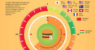 A Visual Look At The Big Mac Index And Burgernomics Big Mac Food Infographic Global Economy