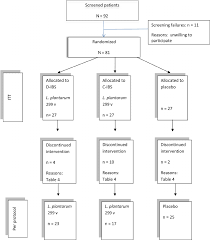 Flow Chart Of Study C Ibs Constipation Predominant