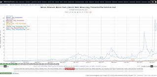 The cost mainly boils down to the type of rig used, the country of mining, and the cost of the software. Btc Bch Eth Ltc Xmr Dash Avg Transaction Fee Comparison Bitcoincash