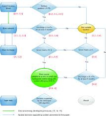The Flowchart Of The Selection Of Potential Locations Of