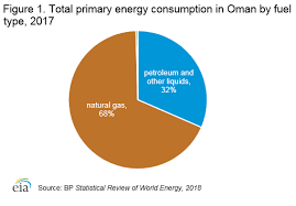 Oman International Analysis U S Energy Information