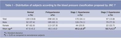 Blood Pressure Levels And Their Association With