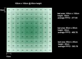 Whether your plants are vegetatively growing or in flower, the correct hanging height is dictated by the size of the area you are tryin Information On Several Important Parameters Of Led Grow Light Par Ppf Ppfd Dli Atop Lighting