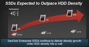 Sandisks Collosal 4tb Ssd Does This Mean Ssds Will Soon