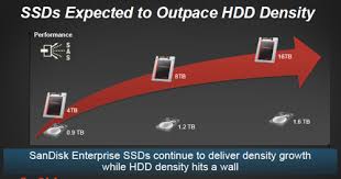 Sandisks Collosal 4tb Ssd Does This Mean Ssds Will Soon