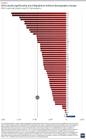 Bedroom decorating ideas 2016 election map results. Voter Trends In 2016 Center For American Progress