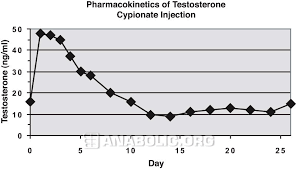 Testosterone Cypionate Anabolic Org