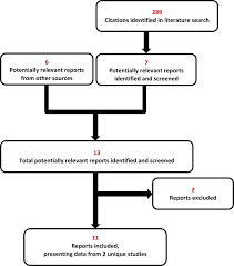 Figure 1 Quorom Flow Diagram For Inclusion And Exclusion Of