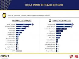 It answers their everyday cultural questions. Equipe De France Le Footballeur Prefere Des Francais Est