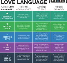 5 Love Language Chart Www Bedowntowndaytona Com