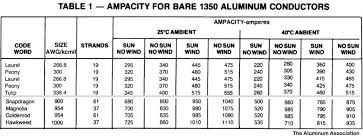 How Many Amps On Power Lines